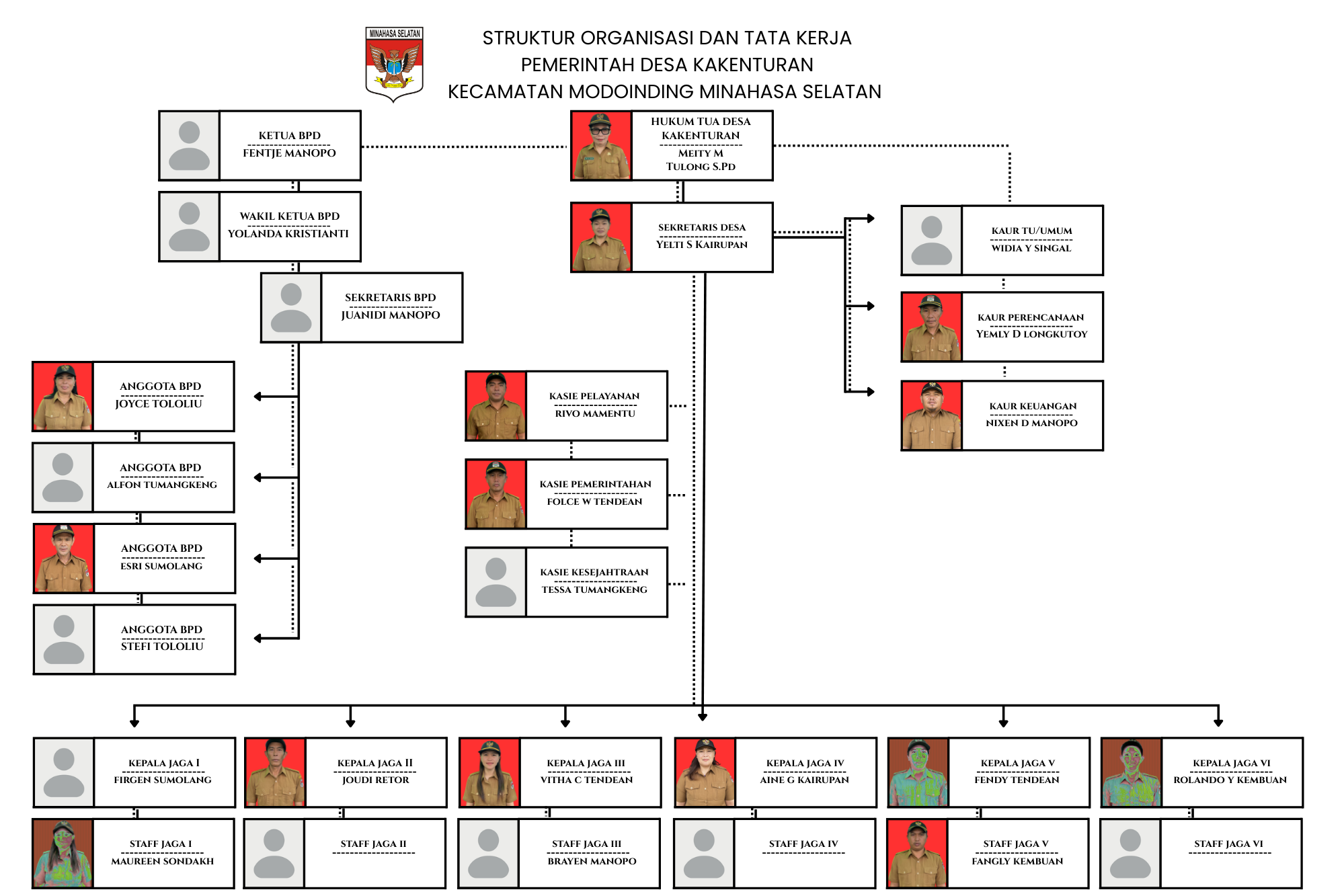 Struktur Organisasi Desa